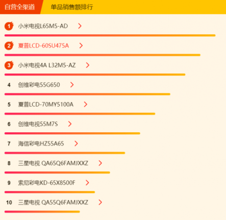 蘇寧全民煥新節(jié)電視悟空榜：榜首幾經(jīng)易主，創(chuàng)維海信各展神通