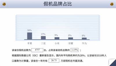 魯大師發(fā)布假機(jī)報(bào)告：四川假機(jī)最多的是這個(gè)品牌！