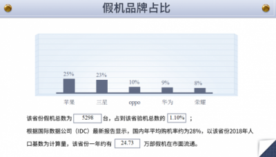 魯大師發(fā)布315假機報告，江蘇省假機排第四！