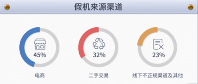 魯大師發(fā)布315假機報告，江蘇省假機排第四！