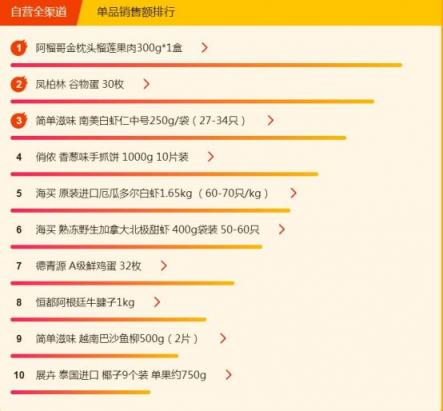 蘇寧超市315熱銷榜：全民最愛吃榴蓮，外國蝦真香