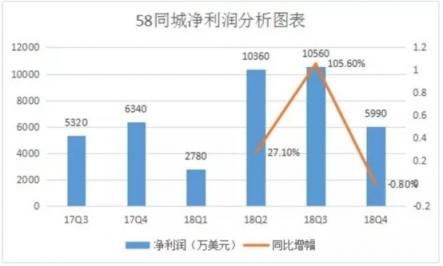 以口碑換流量的58同城，還能走多遠?