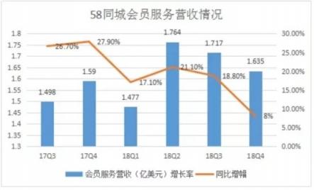 以口碑換流量的58同城，還能走多遠?