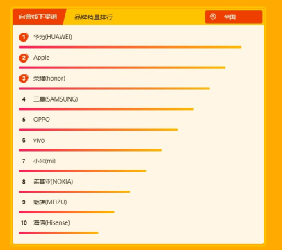 蘇寧全民煥新節(jié)悟空手機榜：華為榮耀雙雄爭霸，榮耀9i成為最暢銷安卓手機