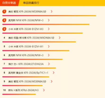 蘇寧全民煥新節(jié)悟空榜：大功率空調(diào)熱賣，3匹柜機空調(diào)更吃香！