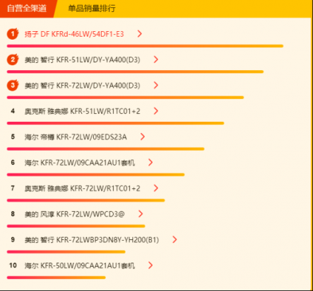 蘇寧全民煥新節(jié)悟空榜：大功率空調(diào)熱賣，3匹柜機空調(diào)更吃香！