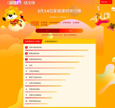 蘇寧家裝悟空榜解讀：四季沐歌穩(wěn)居第一，箭牌遭遇攔路虎