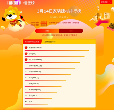 蘇寧家裝悟空榜解讀：四季沐歌穩(wěn)居第一，箭牌遭遇攔路虎