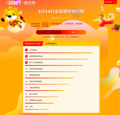 蘇寧家裝悟空榜解讀：四季沐歌穩(wěn)居第一，箭牌遭遇攔路虎