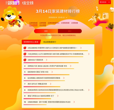 蘇寧家裝悟空榜解讀：四季沐歌穩(wěn)居第一，箭牌遭遇攔路虎