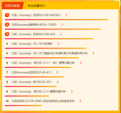 蘇寧全民煥新節(jié)悟空榜：九陽(yáng)獨(dú)攬破壁榨汁榜單品銷(xiāo)量榜