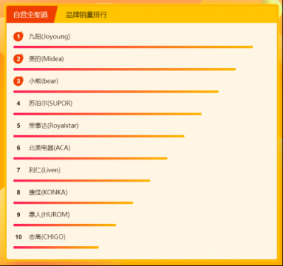 蘇寧全民煥新節(jié)悟空榜：九陽(yáng)獨(dú)攬破壁榨汁榜單品銷(xiāo)量榜