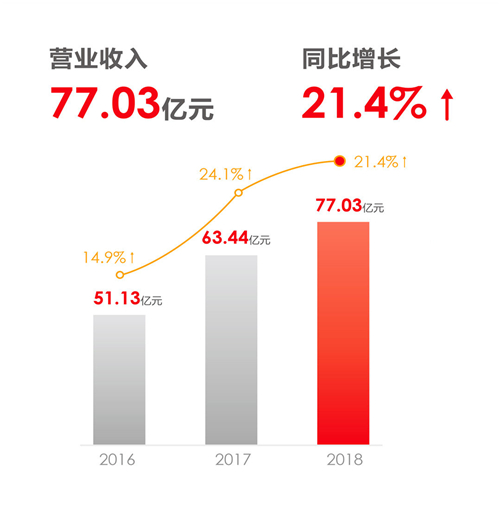 用友網(wǎng)絡發(fā)布2018年報：凈利潤同比增長57%