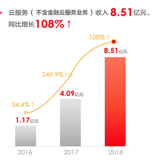 用友網(wǎng)絡發(fā)布2018年報：凈利潤同比增長57%