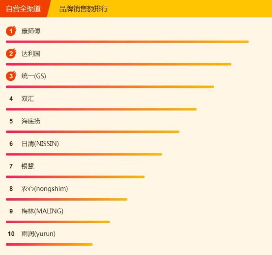 蘇寧超市煥新節(jié)：康師傅紅燒牛肉面全民最愛，達利園的粥最好喝