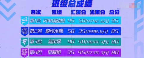 星耀班蟬聯(lián)蘇寧易購(gòu)高光榜，趙品霖繼續(xù)亮相萬(wàn)塊大屏