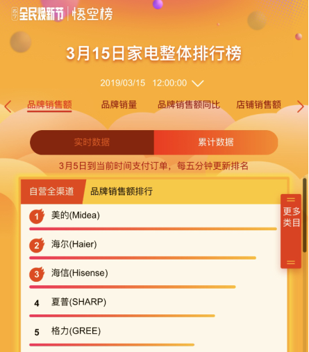 蘇寧“上半年雙十一”火爆熱銷，煥新節(jié)半日訂單同比增長(zhǎng)164%