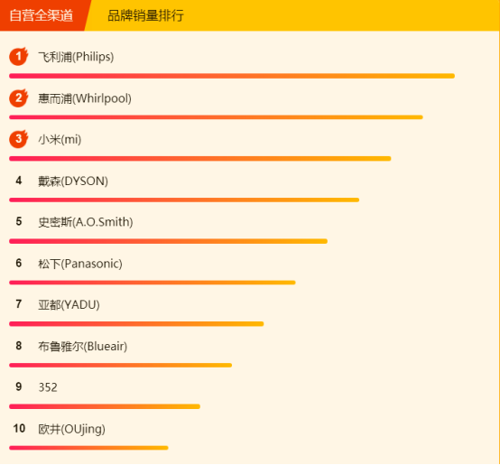 315全民煥新節(jié)悟空榜：美的電壓力鍋大賣，清潔還屬戴森