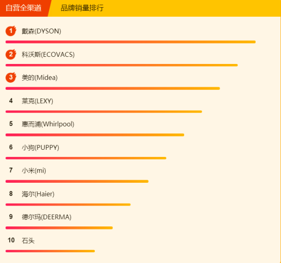 315全民煥新節(jié)悟空榜：美的電壓力鍋大賣，清潔還屬戴森