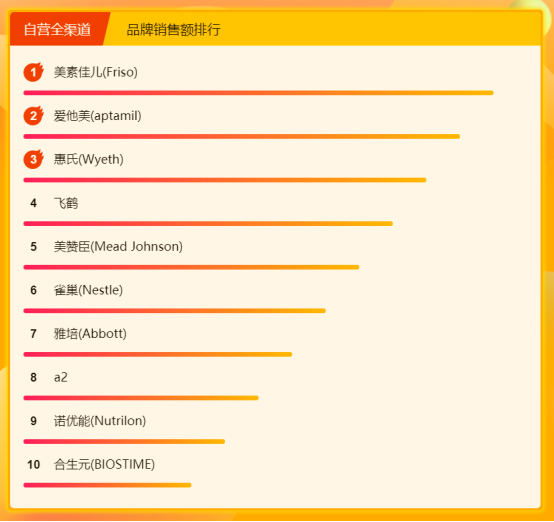 蘇寧全民煥新節(jié)悟空榜：奶粉榜美素佳兒攜手愛(ài)他美穩(wěn)坐第一梯隊(duì)