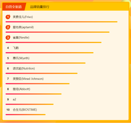 蘇寧全民煥新節(jié)悟空榜：奶粉榜美素佳兒攜手愛(ài)他美穩(wěn)坐第一梯隊(duì)