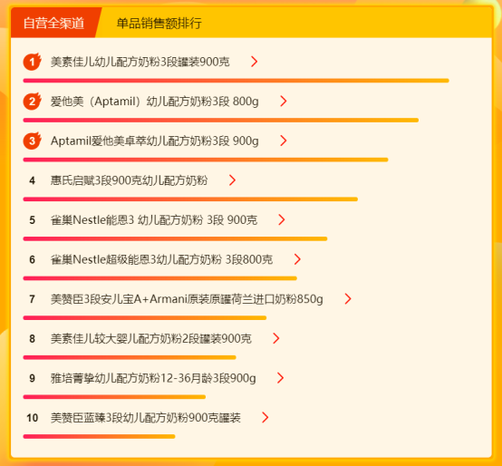 蘇寧315全民煥新節(jié)：斬獲4大榜單頭名，美素佳兒成最大贏家