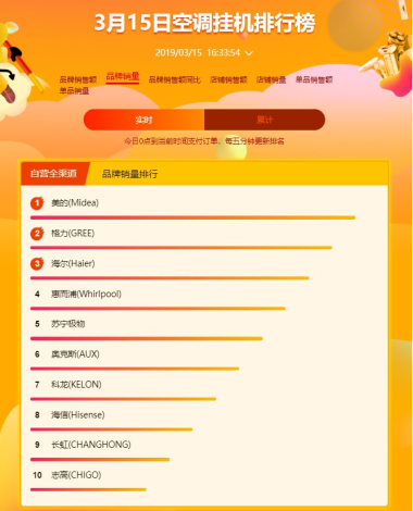 蘇寧全民煥新節(jié)空調(diào)悟空榜：美的霸氣側(cè)漏蘇寧小biu，空調(diào)進(jìn)入暢銷榜前五