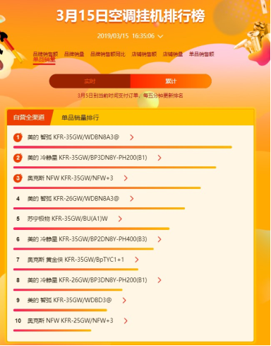 蘇寧全民煥新節(jié)空調(diào)悟空榜：美的霸氣側(cè)漏蘇寧小biu，空調(diào)進(jìn)入暢銷榜前五
