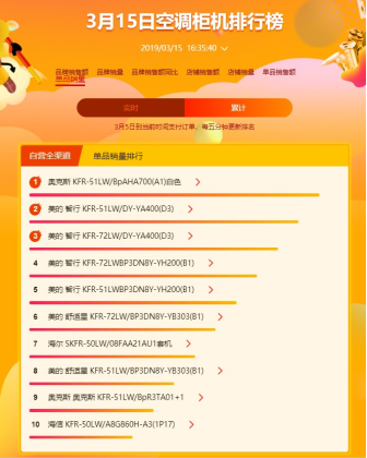 蘇寧全民煥新節(jié)空調(diào)悟空榜：美的霸氣側(cè)漏蘇寧小biu，空調(diào)進(jìn)入暢銷榜前五