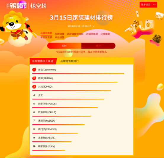 3月15日家裝建材排行榜解讀：榜單排名大變，黑馬頻出