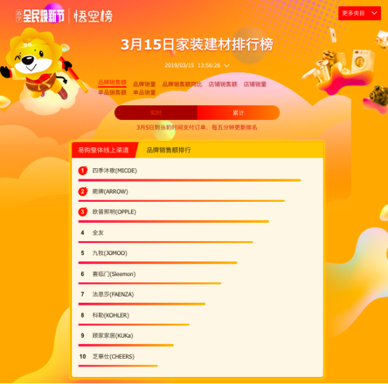 3月15日家裝建材排行榜解讀：榜單排名大變，黑馬頻出