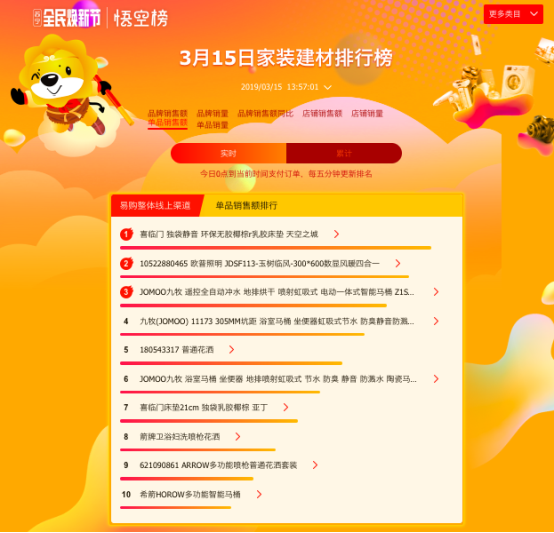 3月15日家裝建材排行榜解讀：榜單排名大變，黑馬頻出