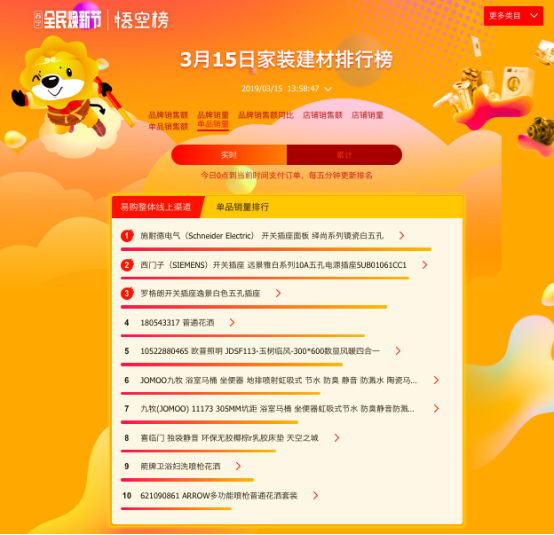 3月15日家裝建材排行榜解讀：榜單排名大變，黑馬頻出