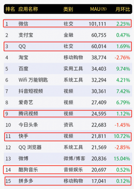 騰訊財(cái)報(bào)前瞻：拳頭產(chǎn)品月活再創(chuàng)新高微信生態(tài)有望打破天花板