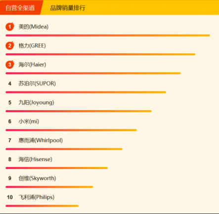 蘇寧全民煥新節(jié)家電悟空榜：格力摘冠，美的蓄勢