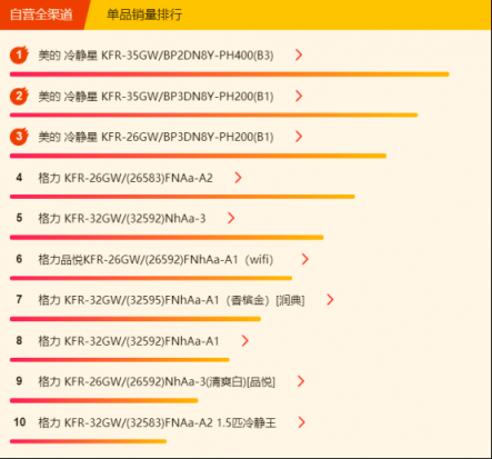 蘇寧全民煥新節(jié)悟空榜：格力空調(diào)奪雙冠，美的冷靜星成“明星”