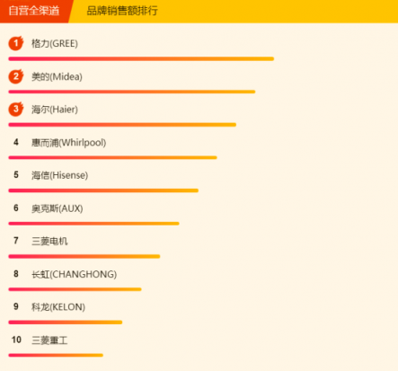 蘇寧全民煥新節(jié)悟空榜：格力空調(diào)奪雙冠，美的冷靜星成“明星”