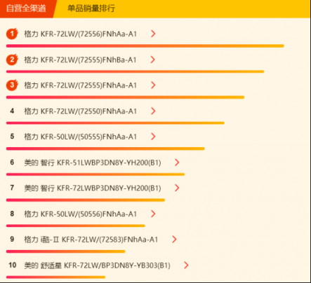 蘇寧全民煥新節(jié)悟空榜：格力空調(diào)奪雙冠，美的冷靜星成“明星”