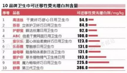 72款衛(wèi)生巾大檢測(cè)，七度空間、自由點(diǎn)通通中招！新銳品牌美則力扛品質(zhì)大旗！