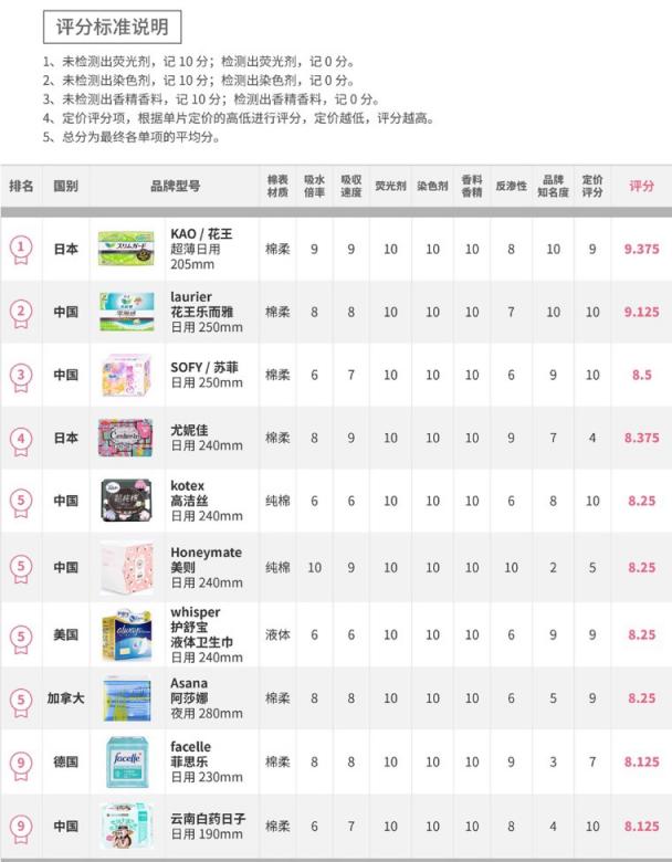 72款衛(wèi)生巾大檢測(cè)，七度空間、自由點(diǎn)通通中招！新銳品牌美則力扛品質(zhì)大旗！