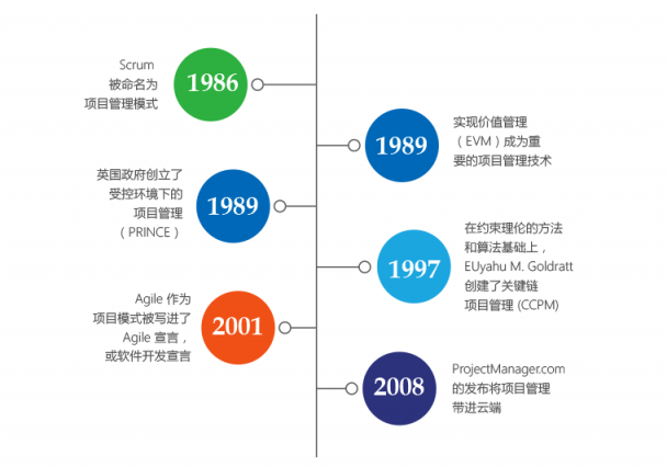 懂得選擇好用的項(xiàng)目管理軟件，您的管理能力將躍升千倍！