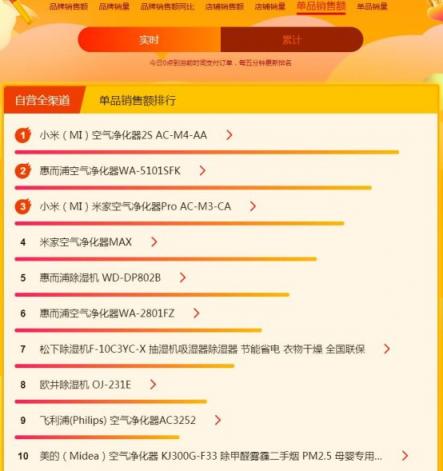 蘇寧煥新節(jié)悟空榜：戴森吹風吸塵頻成爆款，飛利浦電動牙刷火爆