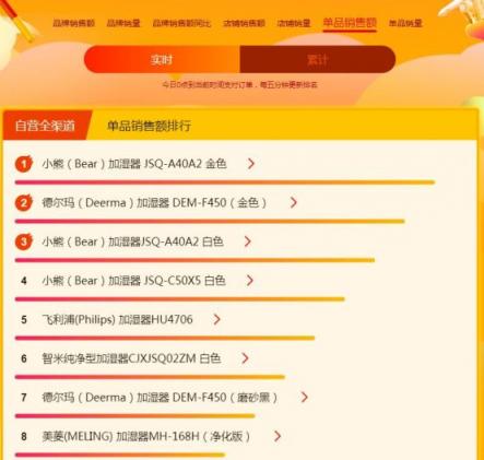 蘇寧煥新節(jié)悟空榜：戴森吹風吸塵頻成爆款，飛利浦電動牙刷火爆