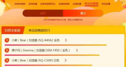 蘇寧煥新節(jié)悟空榜：戴森吹風吸塵頻成爆款，飛利浦電動牙刷火爆