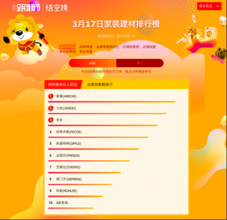 悟空榜迎收官之戰(zhàn)：公牛一騎絕塵，衛(wèi)浴品牌上演“龍虎斗”！