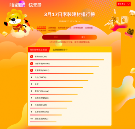 悟空榜迎收官之戰(zhàn)：公牛一騎絕塵，衛(wèi)浴品牌上演“龍虎斗”！