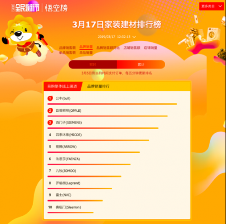 悟空榜迎收官之戰(zhàn)：公牛一騎絕塵，衛(wèi)浴品牌上演“龍虎斗”！