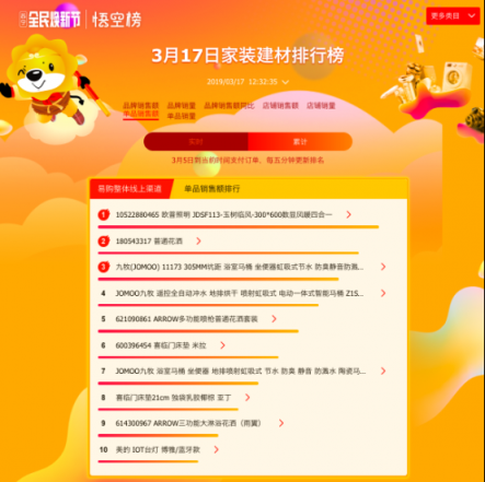 悟空榜迎收官之戰(zhàn)：公牛一騎絕塵，衛(wèi)浴品牌上演“龍虎斗”！