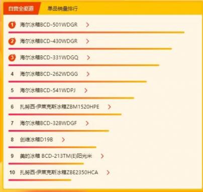 蘇寧315煥新節(jié)冰洗悟空榜：西門子成為黑馬，海爾或?qū)⑿Φ搅俗詈?/></p><p>3月17日上午10點洗衣機品牌銷售額排行相較于昨日11點，前三名排行并沒有變化，依舊是海爾、小天鵝、西門子，其中小天鵝表現(xiàn)一直很穩(wěn)定，最好成績在3月6日，排名第一，其余時間基本都保持在前三名，。西門子以往都是在第四和第六之間徘徊，如今沖到前三，也算得上一匹黑馬了。</p><p>后五名中堪稱黑馬的要屬博世，3月14日并未出現(xiàn)在榜單中的它僅過了一天就沖進了前六，并一直保持在這一位置，發(fā)揮很穩(wěn)定。</p><p align=