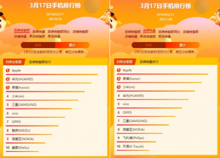 蘇寧全民煥新節(jié)手機悟空榜：蘋果獨攬雙料冠軍，華為榮耀稱霸安卓陣營